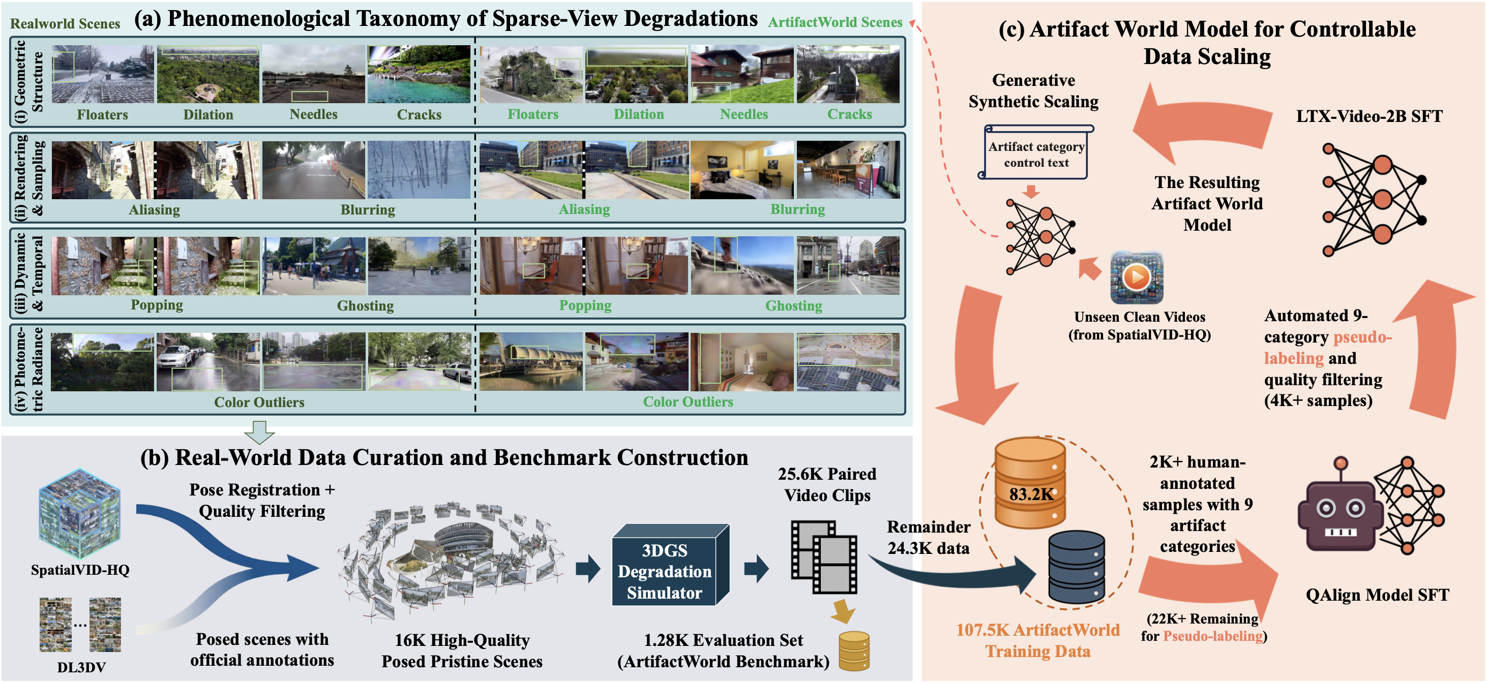 ArtifactWorld benchmark overview: taxonomy, data curation, and generative scaling.
