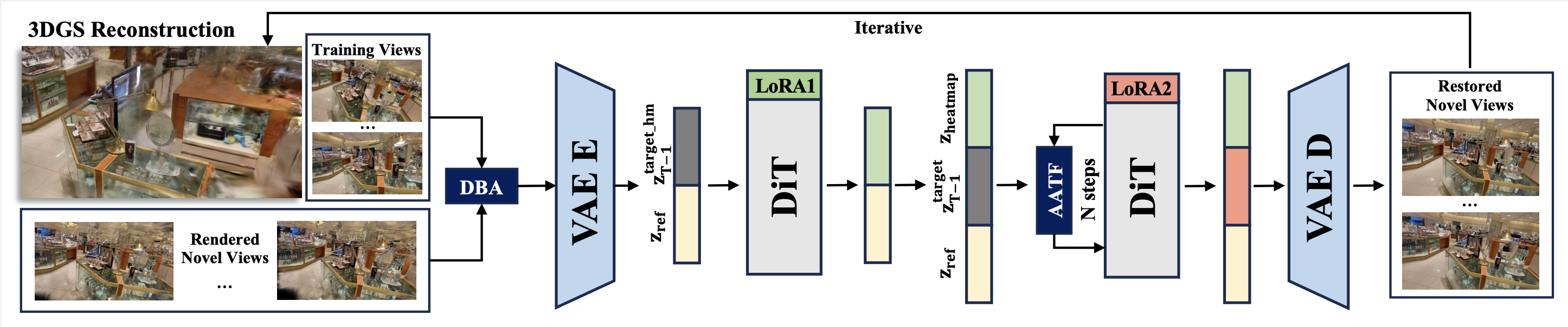 ArtifactWorld framework: DBA, heatmap prediction, AATF restoration, and closed-loop 3DGS reconstruction.